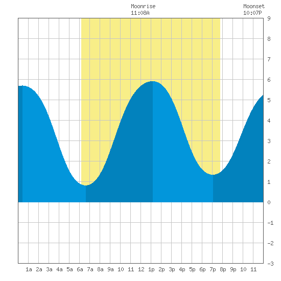 Carlstadt tide chart for Monday, August 21, 2023