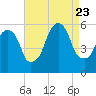 Carlstadt tide chart for Wednesday, August 23, 2023