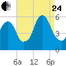 Carlstadt tide chart for Thursday, August 24, 2023