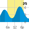 Carlstadt tide chart for Friday, August 25, 2023