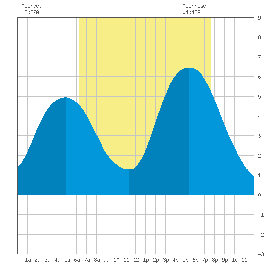 Carlstadt tide chart for Saturday, August 26, 2023