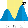 Carlstadt tide chart for Sunday, August 27, 2023