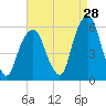 Carlstadt tide chart for Monday, August 28, 2023