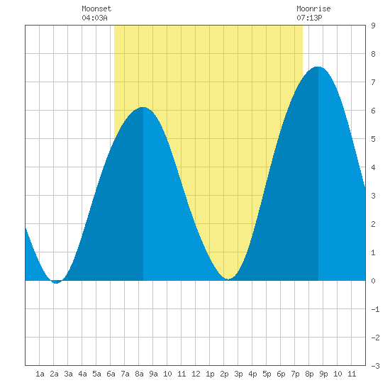 Carlstadt tide chart for Tuesday, August 29, 2023