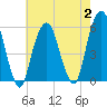 Carlstadt tide chart for Wednesday, August 2, 2023