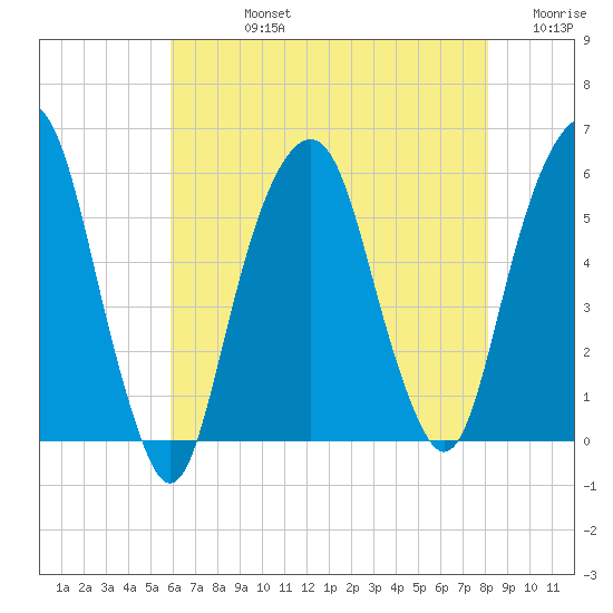 Carlstadt tide chart for Friday, August 4, 2023