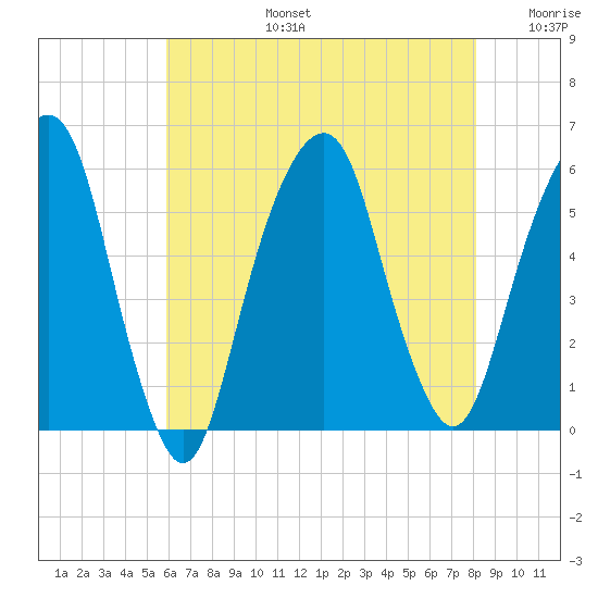 Carlstadt tide chart for Saturday, August 5, 2023