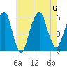 Carlstadt tide chart for Sunday, August 6, 2023