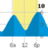 Carlstadt tide chart for Sunday, September 10, 2023