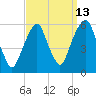 Carlstadt tide chart for Wednesday, September 13, 2023