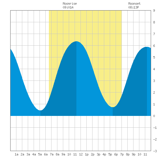 Carlstadt tide chart for Sunday, September 17, 2023