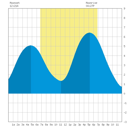Carlstadt tide chart for Sunday, September 24, 2023