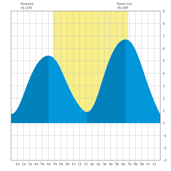 Carlstadt tide chart for Monday, September 25, 2023