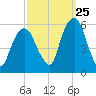 Carlstadt tide chart for Monday, September 25, 2023