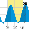 Carlstadt tide chart for Thursday, September 28, 2023