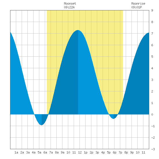 Carlstadt tide chart for Saturday, September 2, 2023