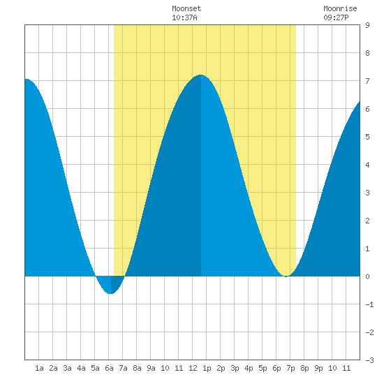 Carlstadt tide chart for Sunday, September 3, 2023
