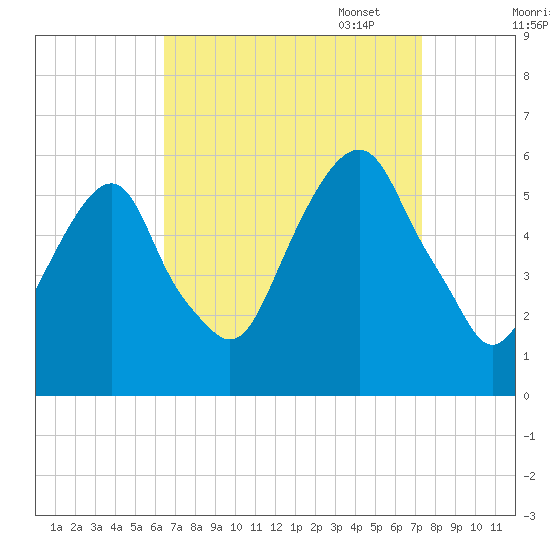 Carlstadt tide chart for Thursday, September 7, 2023