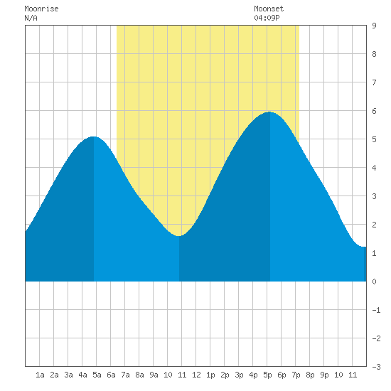 Carlstadt tide chart for Friday, September 8, 2023