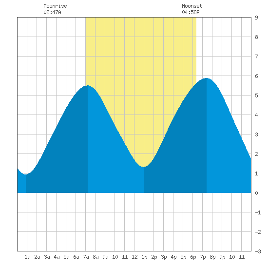 Carlstadt tide chart for Tuesday, October 10, 2023