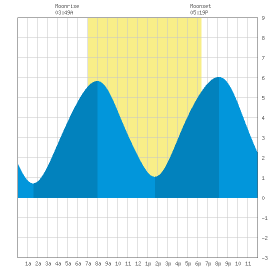 Carlstadt tide chart for Wednesday, October 11, 2023