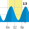 Carlstadt tide chart for Friday, October 13, 2023
