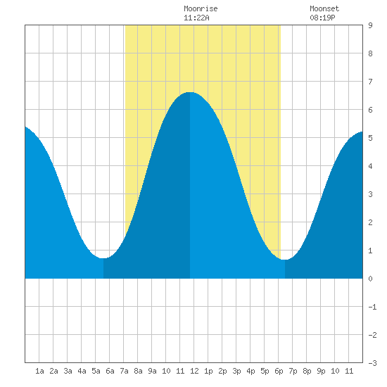 Carlstadt tide chart for Wednesday, October 18, 2023