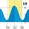 Carlstadt tide chart for Wednesday, October 18, 2023