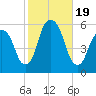 Carlstadt tide chart for Thursday, October 19, 2023