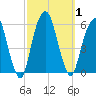Carlstadt tide chart for Sunday, October 1, 2023