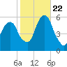 Carlstadt tide chart for Sunday, October 22, 2023