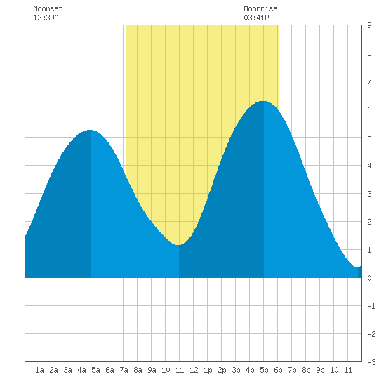 Carlstadt tide chart for Monday, October 23, 2023