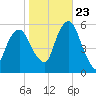 Carlstadt tide chart for Monday, October 23, 2023