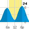 Carlstadt tide chart for Tuesday, October 24, 2023