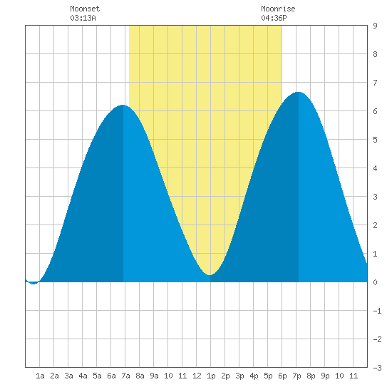 Carlstadt tide chart for Wednesday, October 25, 2023