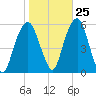 Carlstadt tide chart for Wednesday, October 25, 2023