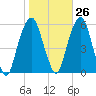 Carlstadt tide chart for Thursday, October 26, 2023