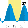 Carlstadt tide chart for Friday, October 27, 2023