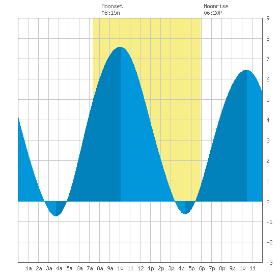 Carlstadt tide chart for Sunday, October 29, 2023