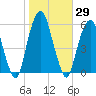 Carlstadt tide chart for Sunday, October 29, 2023