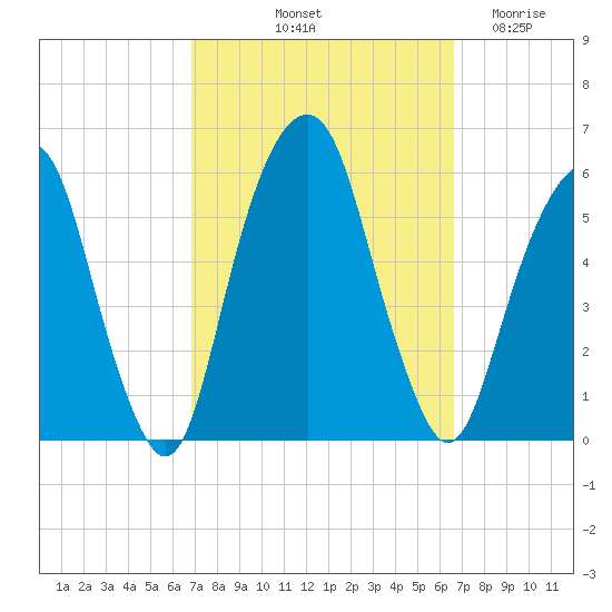 Carlstadt tide chart for Monday, October 2, 2023