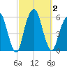 Carlstadt tide chart for Monday, October 2, 2023