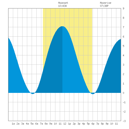 Carlstadt tide chart for Tuesday, October 31, 2023