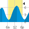 Carlstadt tide chart for Wednesday, October 4, 2023
