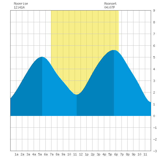 Carlstadt tide chart for Sunday, October 8, 2023