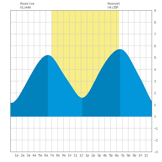 Carlstadt tide chart for Monday, October 9, 2023