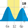 Carlstadt tide chart for Friday, November 10, 2023