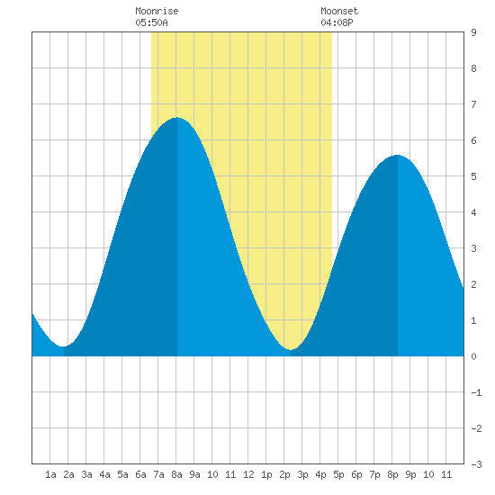 Carlstadt tide chart for Sunday, November 12, 2023
