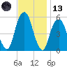 Carlstadt tide chart for Monday, November 13, 2023