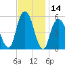 Carlstadt tide chart for Tuesday, November 14, 2023